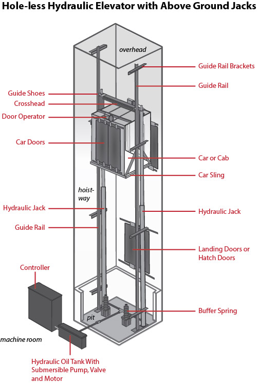 The Abcs Of Hydraulic Elevators